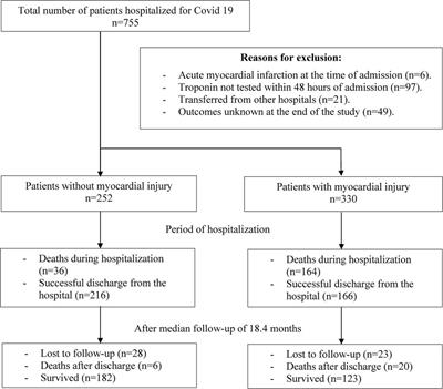 Prevalence and impact of myocardial injury among patients hospitalized with COVID-19
